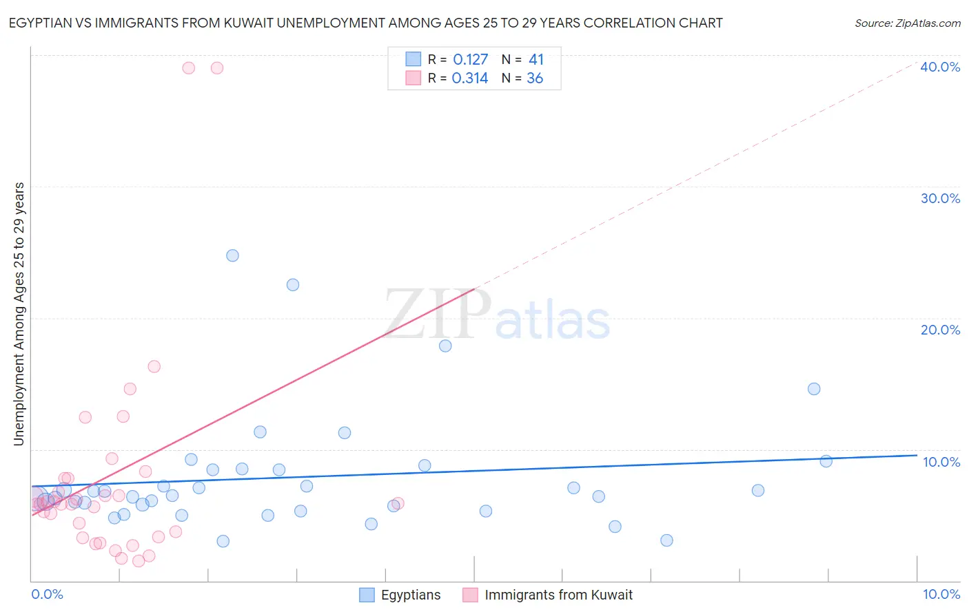 Egyptian vs Immigrants from Kuwait Unemployment Among Ages 25 to 29 years