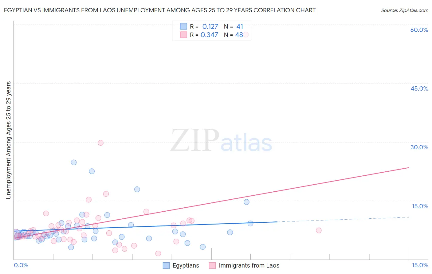 Egyptian vs Immigrants from Laos Unemployment Among Ages 25 to 29 years