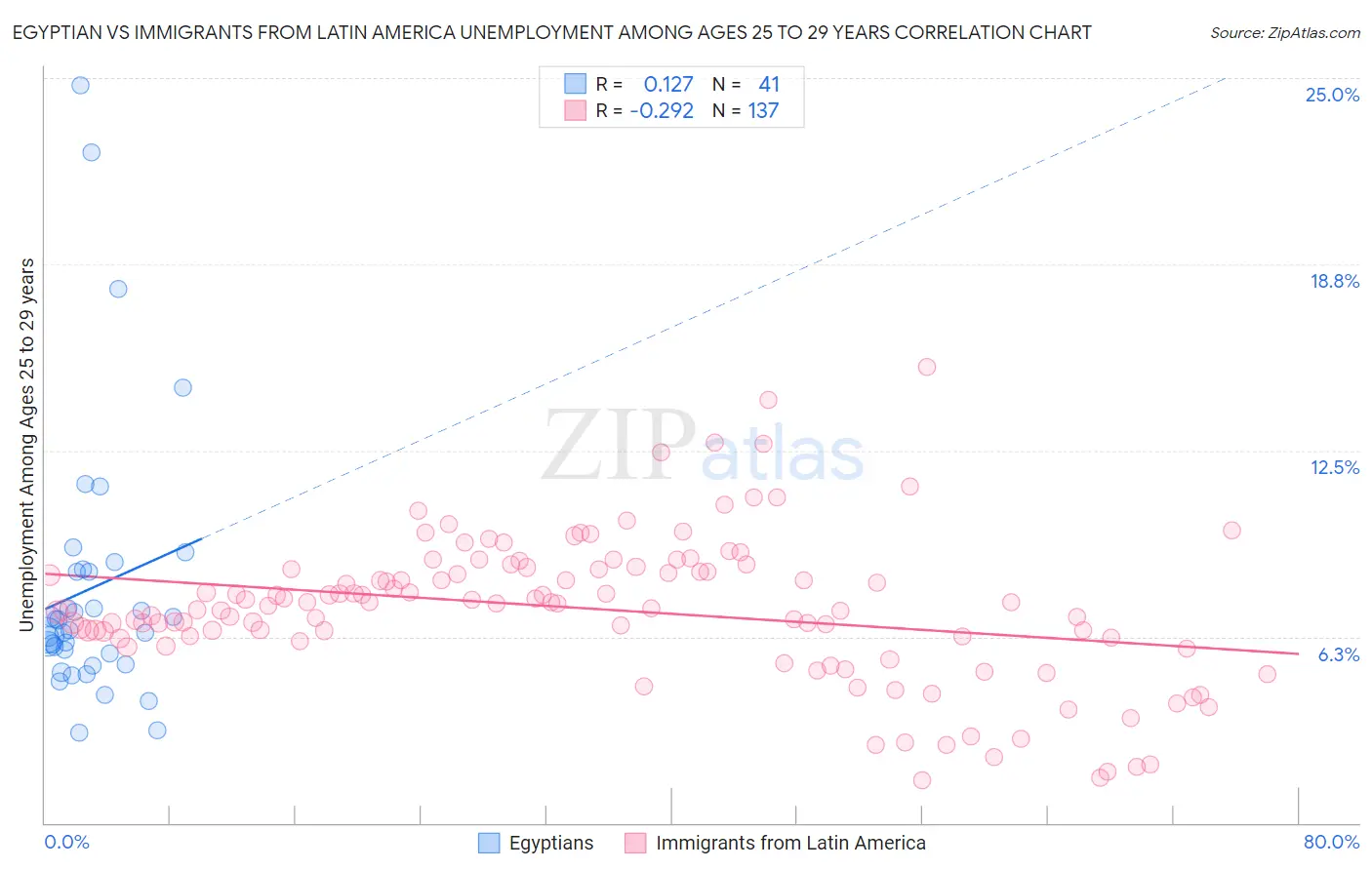 Egyptian vs Immigrants from Latin America Unemployment Among Ages 25 to 29 years