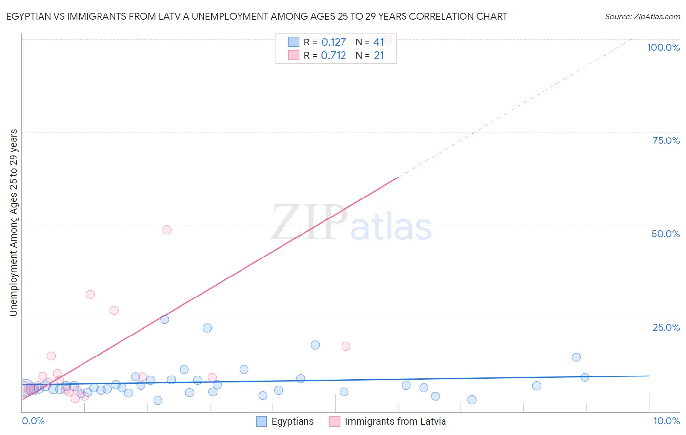Egyptian vs Immigrants from Latvia Unemployment Among Ages 25 to 29 years