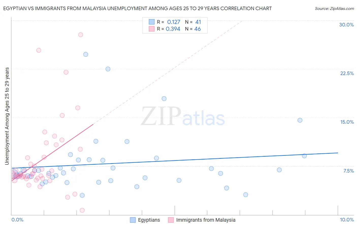 Egyptian vs Immigrants from Malaysia Unemployment Among Ages 25 to 29 years