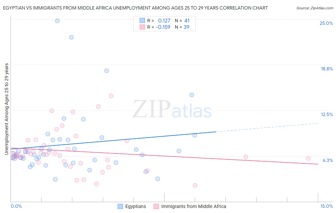 Egyptian vs Immigrants from Middle Africa Unemployment Among Ages 25 to 29 years