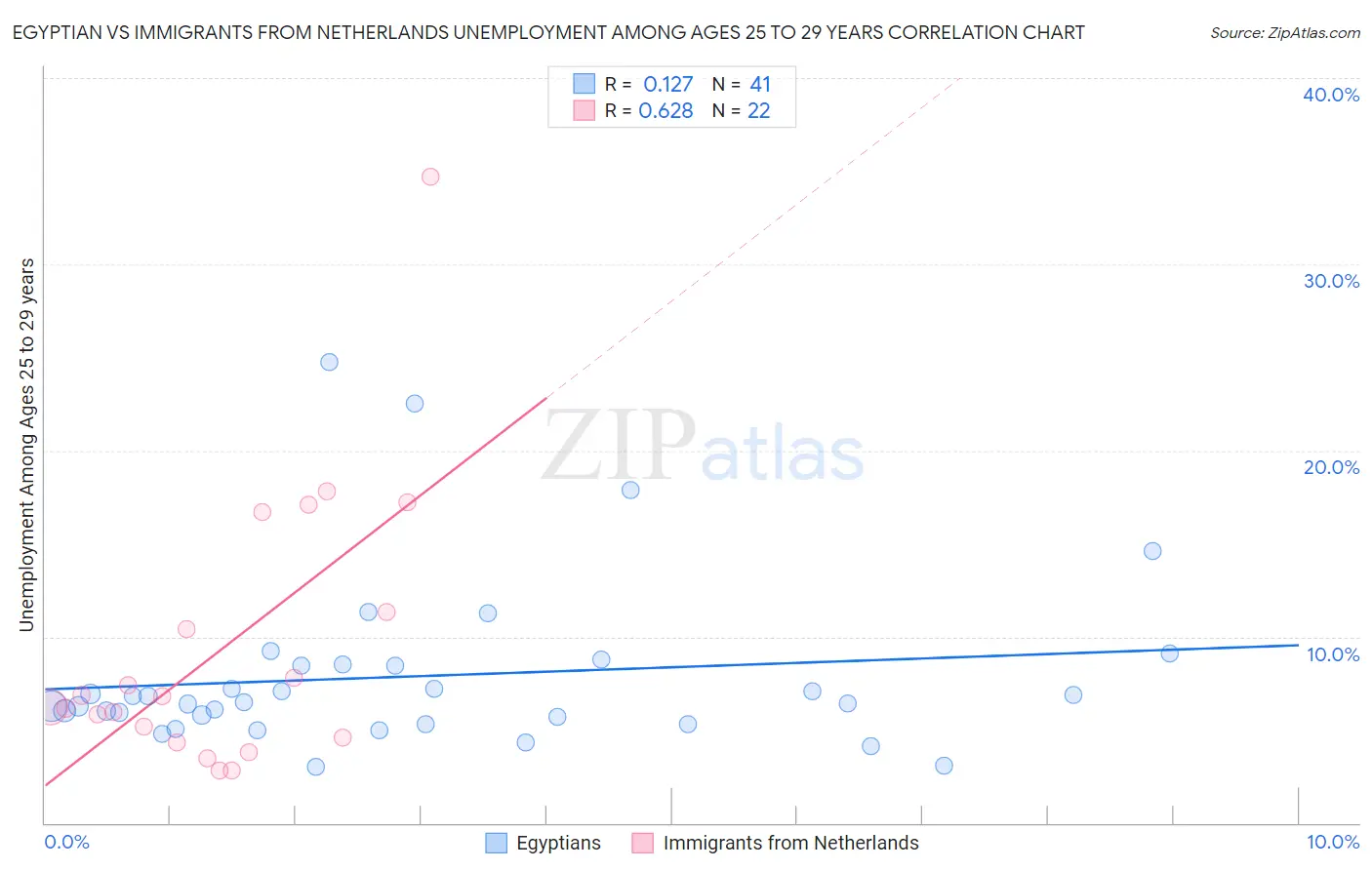 Egyptian vs Immigrants from Netherlands Unemployment Among Ages 25 to 29 years