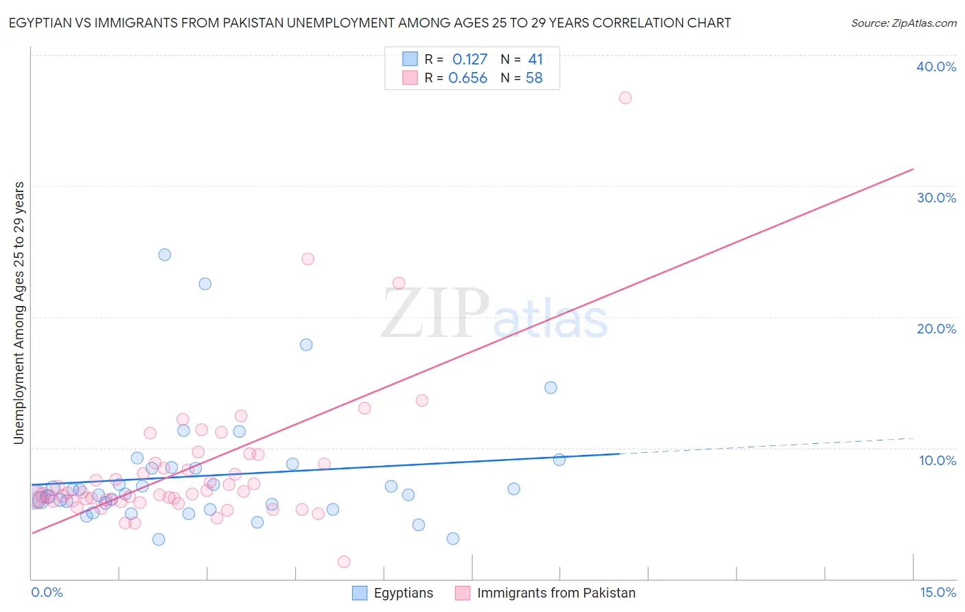 Egyptian vs Immigrants from Pakistan Unemployment Among Ages 25 to 29 years
