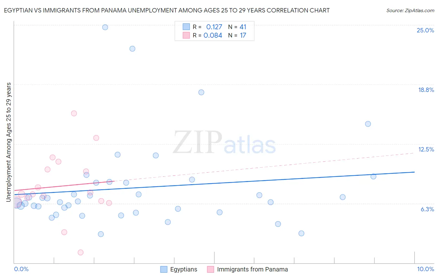 Egyptian vs Immigrants from Panama Unemployment Among Ages 25 to 29 years