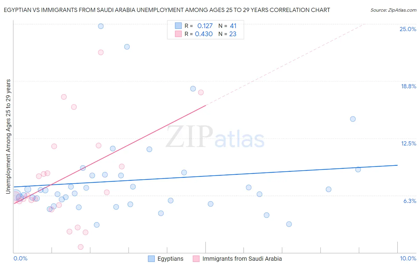 Egyptian vs Immigrants from Saudi Arabia Unemployment Among Ages 25 to 29 years