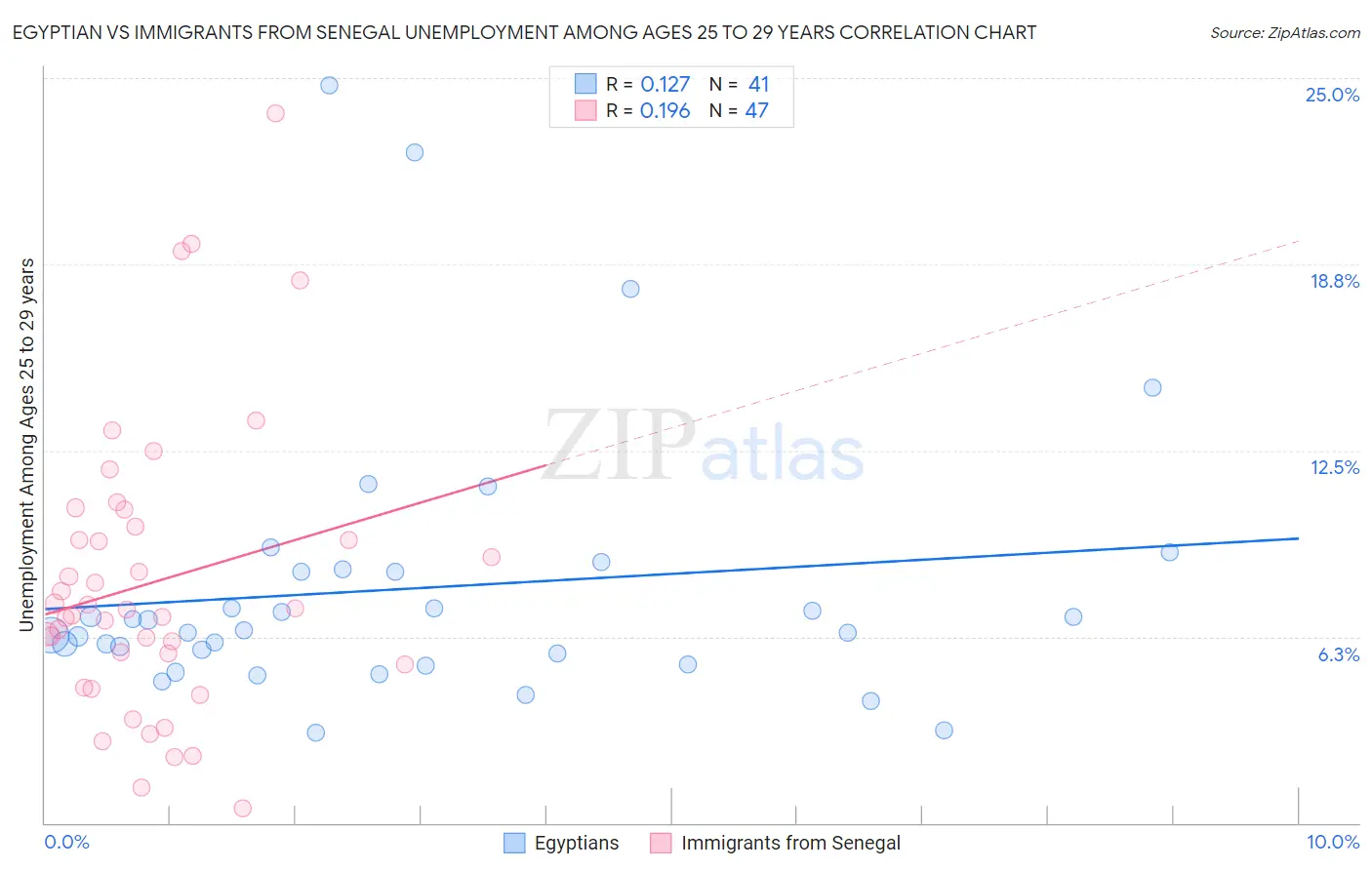 Egyptian vs Immigrants from Senegal Unemployment Among Ages 25 to 29 years