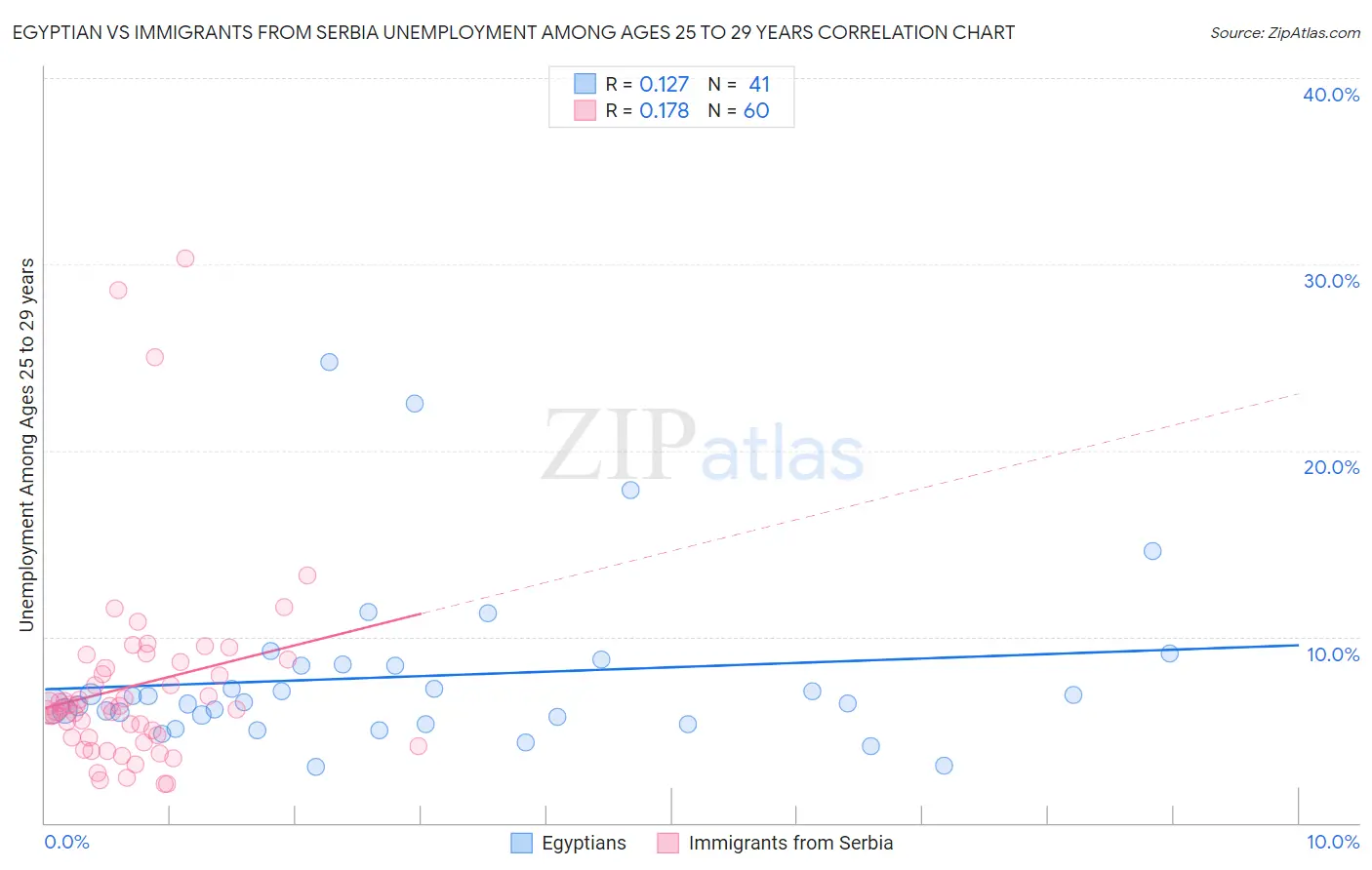 Egyptian vs Immigrants from Serbia Unemployment Among Ages 25 to 29 years