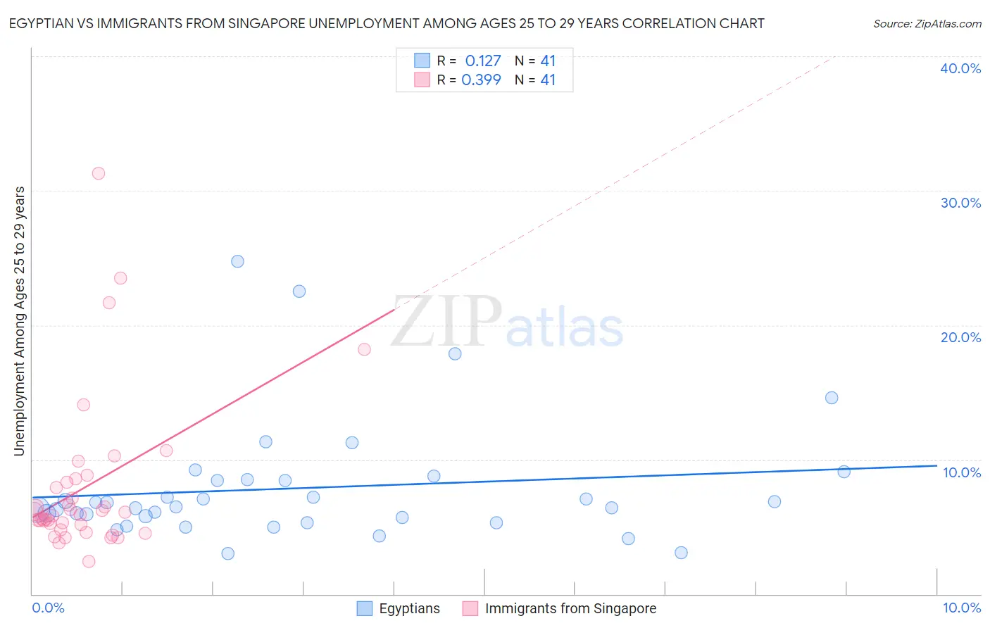 Egyptian vs Immigrants from Singapore Unemployment Among Ages 25 to 29 years