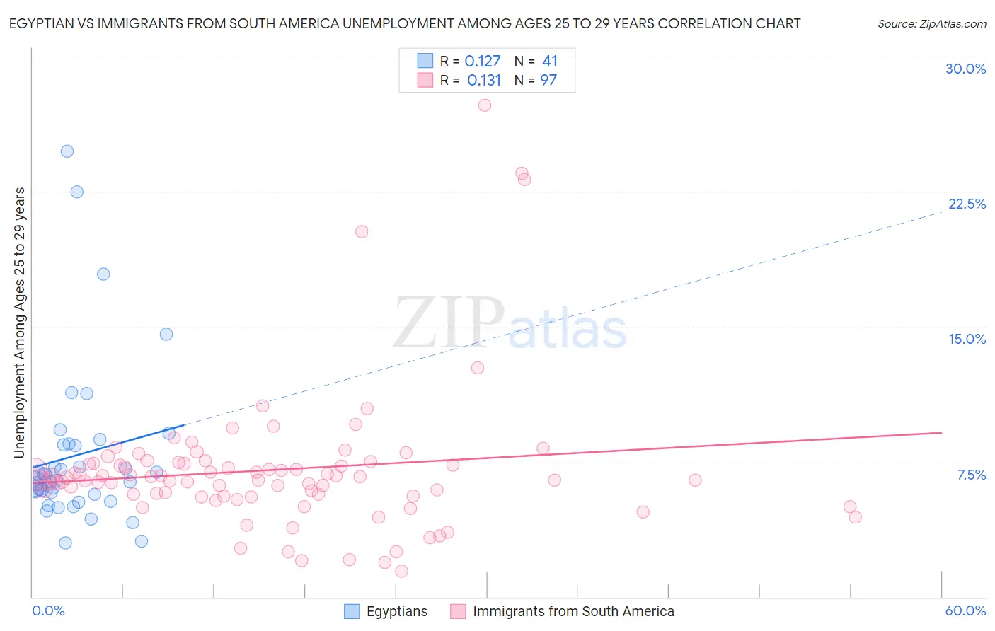 Egyptian vs Immigrants from South America Unemployment Among Ages 25 to 29 years
