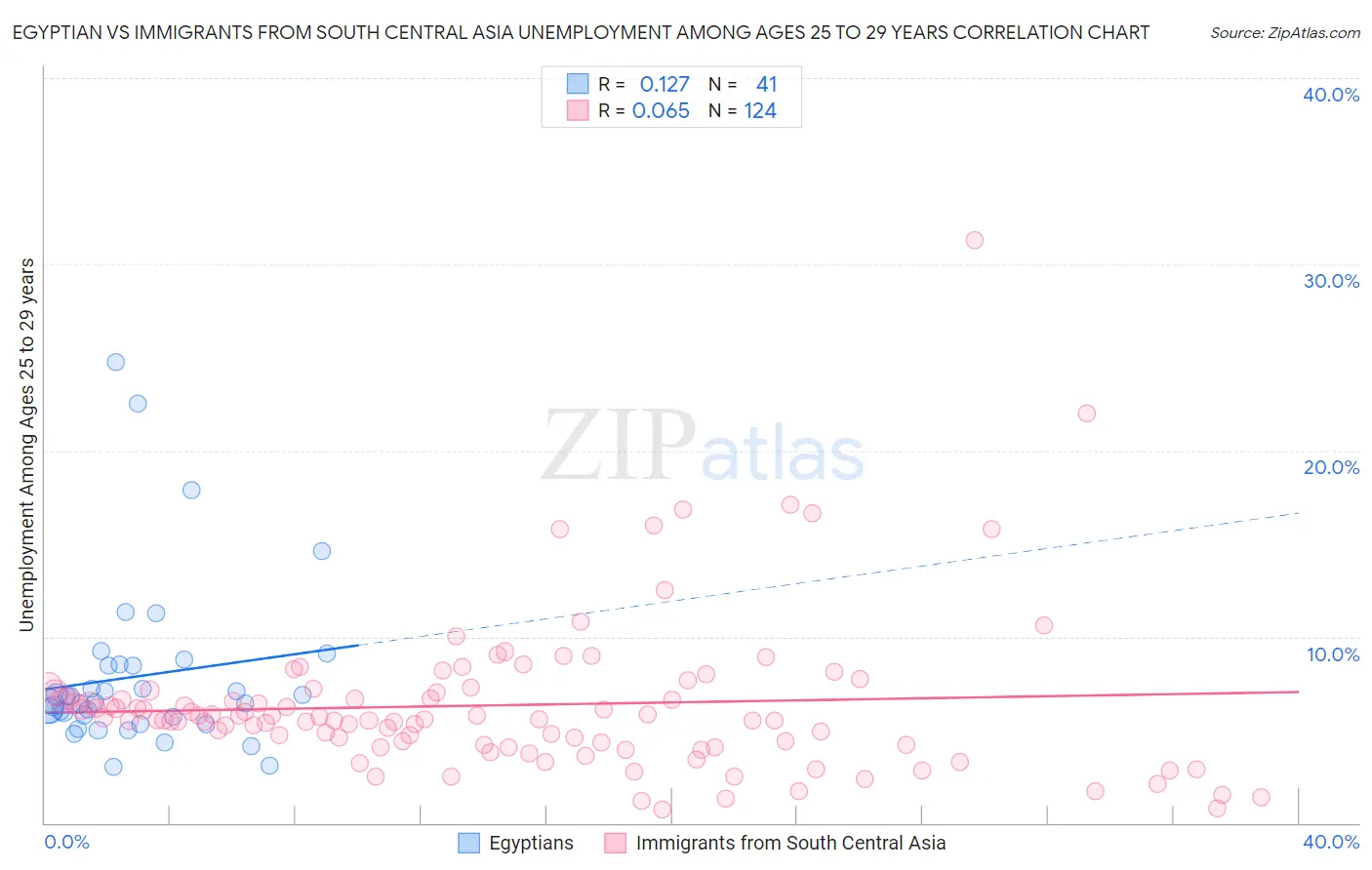 Egyptian vs Immigrants from South Central Asia Unemployment Among Ages 25 to 29 years