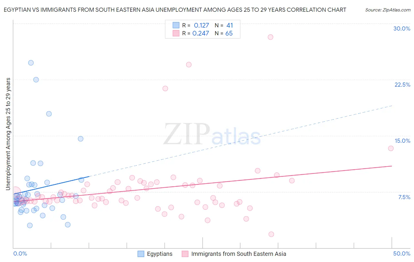 Egyptian vs Immigrants from South Eastern Asia Unemployment Among Ages 25 to 29 years