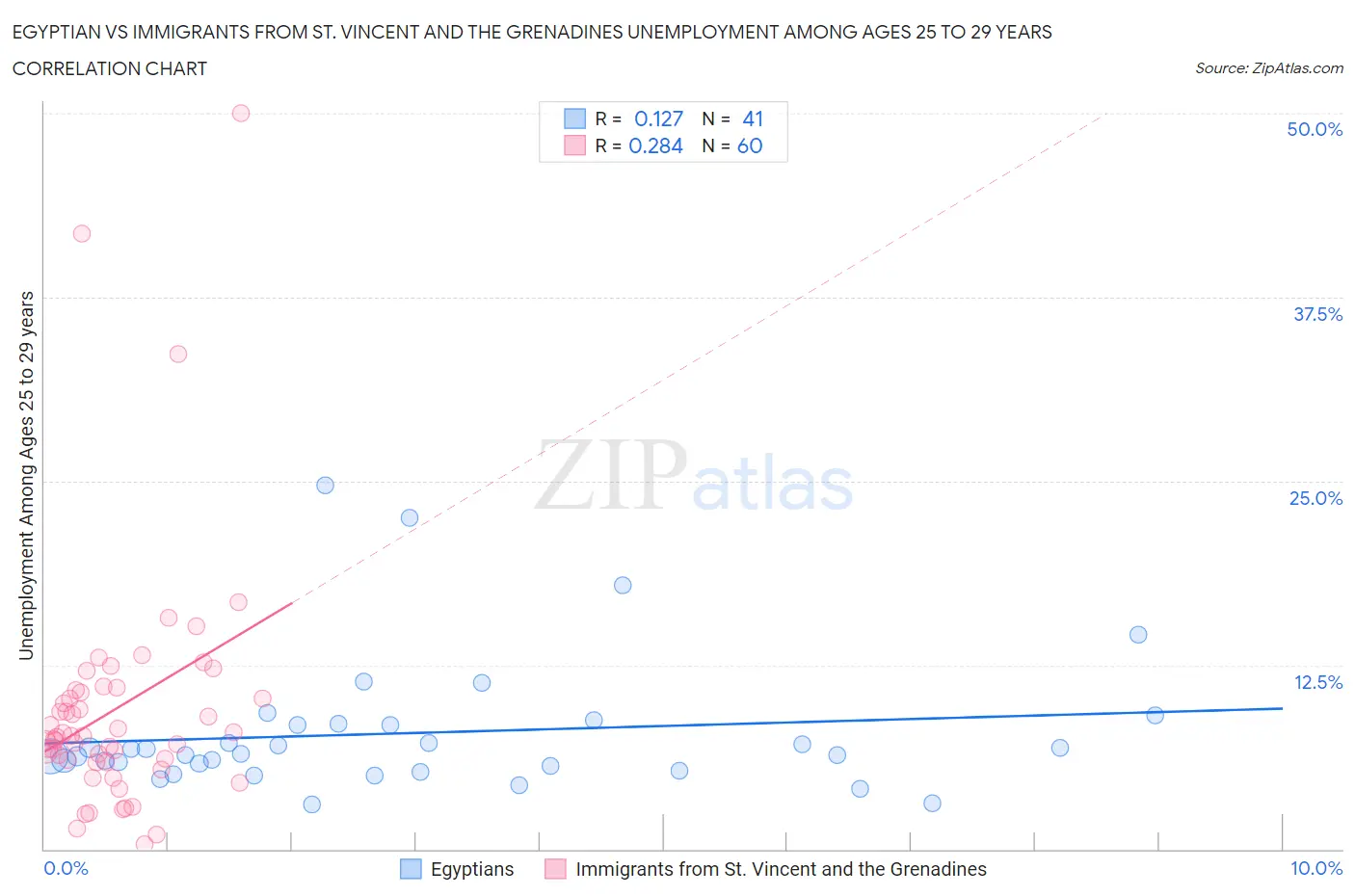 Egyptian vs Immigrants from St. Vincent and the Grenadines Unemployment Among Ages 25 to 29 years