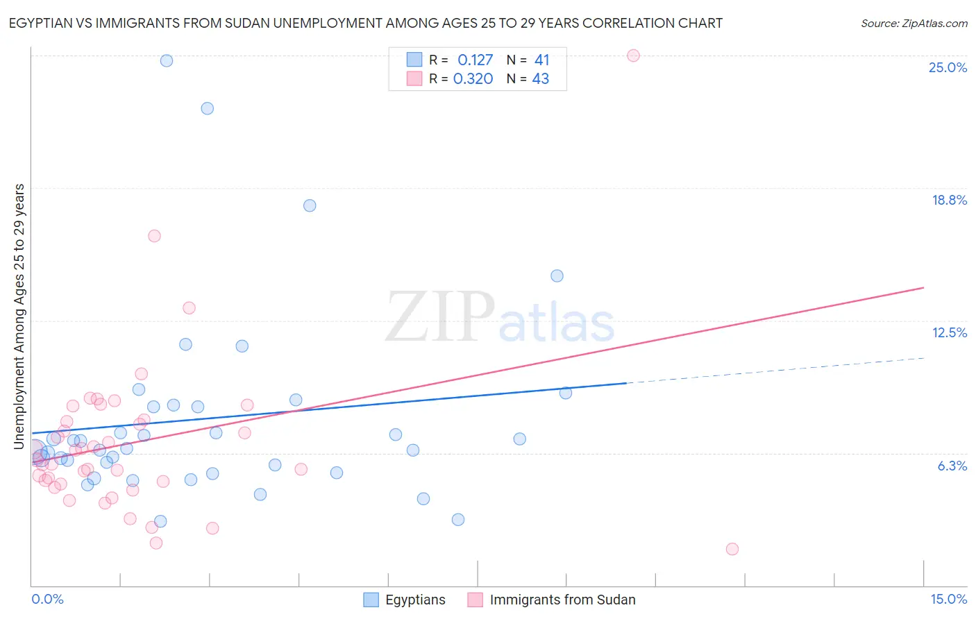 Egyptian vs Immigrants from Sudan Unemployment Among Ages 25 to 29 years