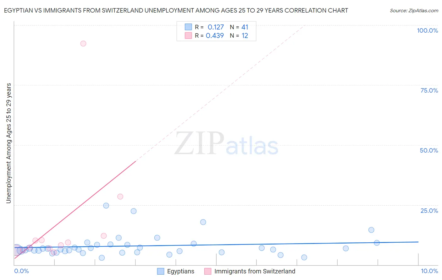 Egyptian vs Immigrants from Switzerland Unemployment Among Ages 25 to 29 years