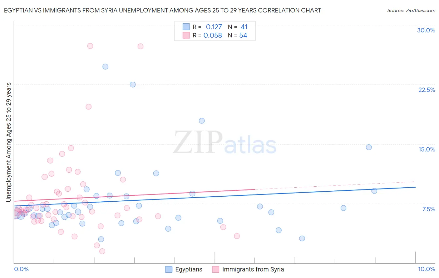 Egyptian vs Immigrants from Syria Unemployment Among Ages 25 to 29 years