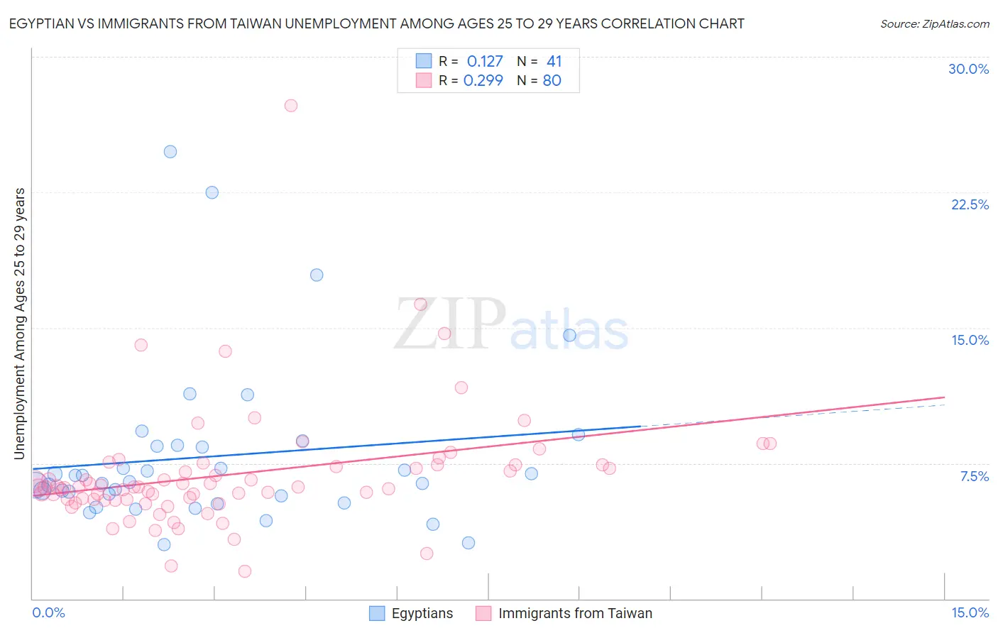 Egyptian vs Immigrants from Taiwan Unemployment Among Ages 25 to 29 years