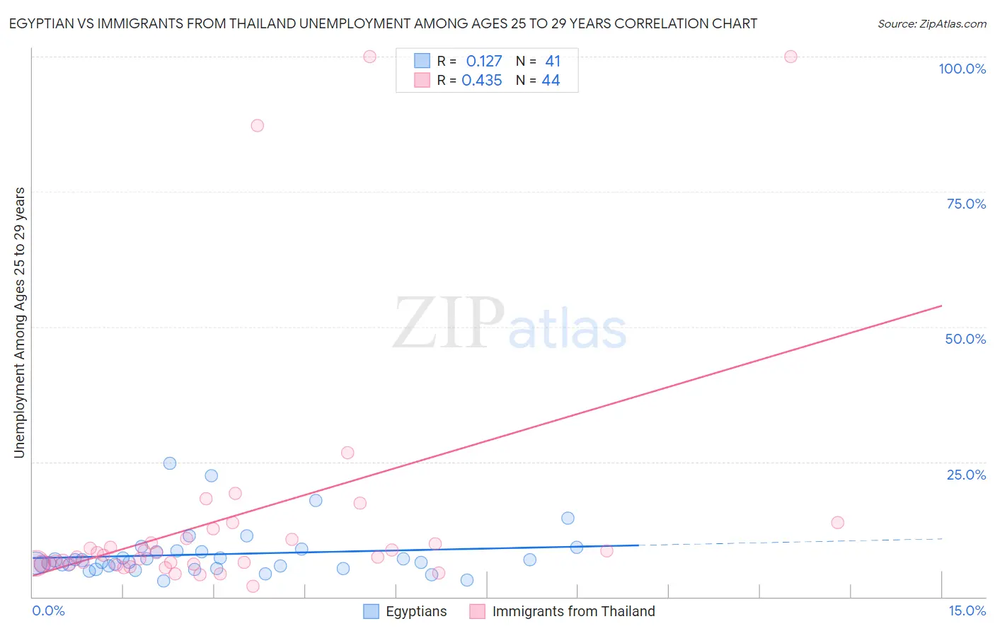 Egyptian vs Immigrants from Thailand Unemployment Among Ages 25 to 29 years