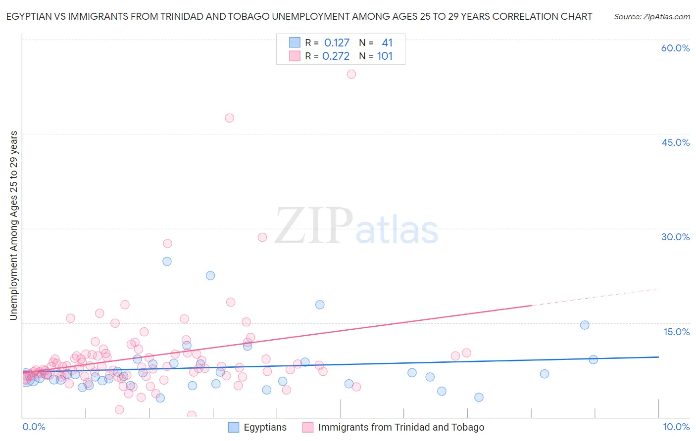 Egyptian vs Immigrants from Trinidad and Tobago Unemployment Among Ages 25 to 29 years