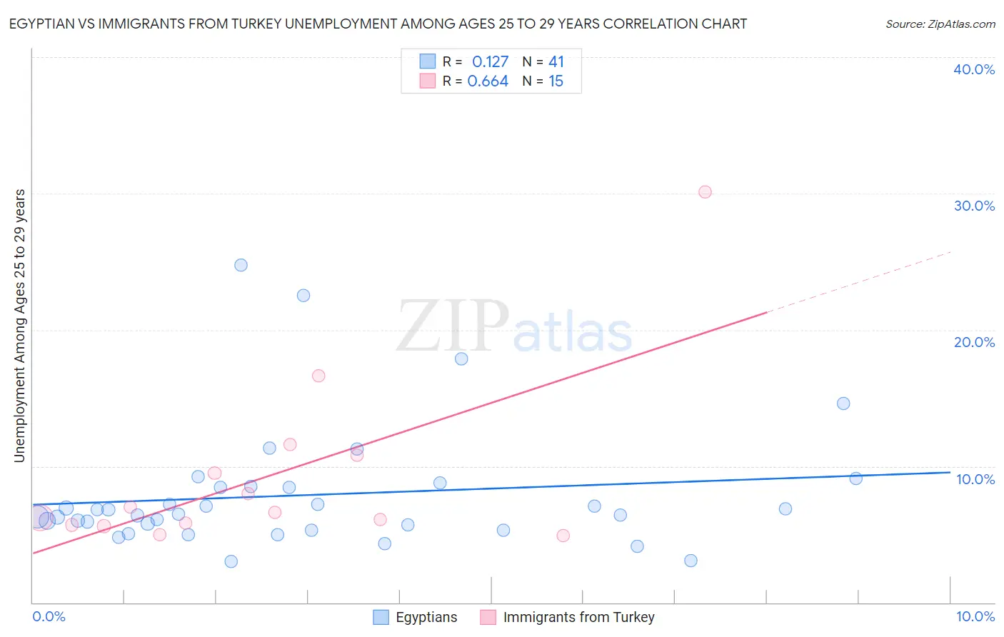 Egyptian vs Immigrants from Turkey Unemployment Among Ages 25 to 29 years