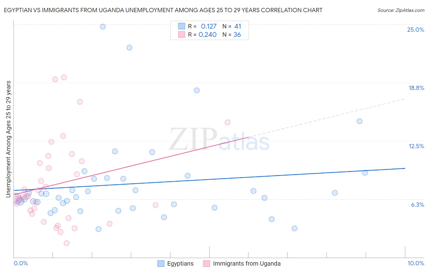 Egyptian vs Immigrants from Uganda Unemployment Among Ages 25 to 29 years