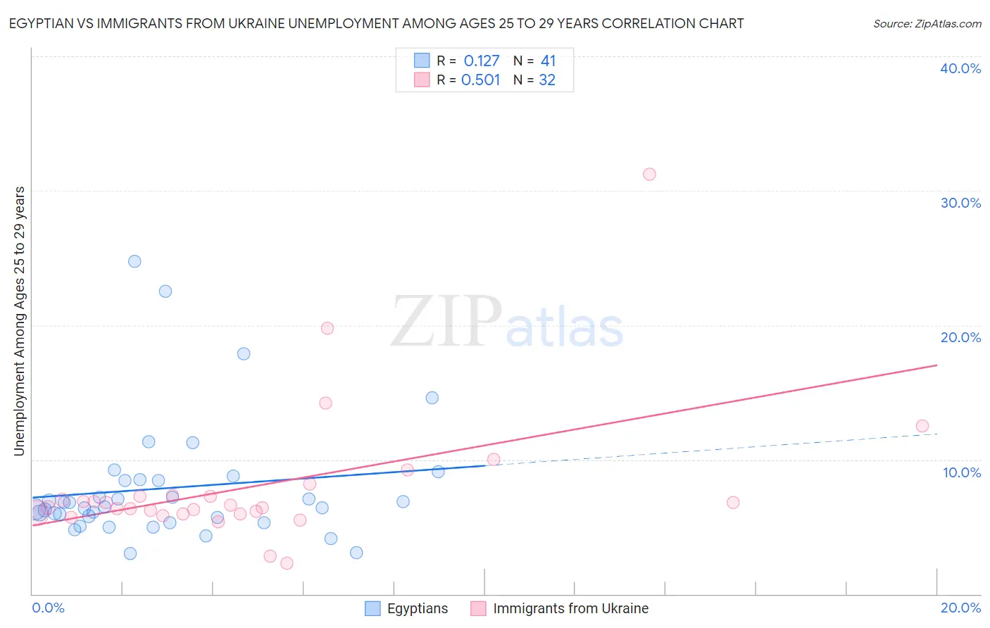 Egyptian vs Immigrants from Ukraine Unemployment Among Ages 25 to 29 years