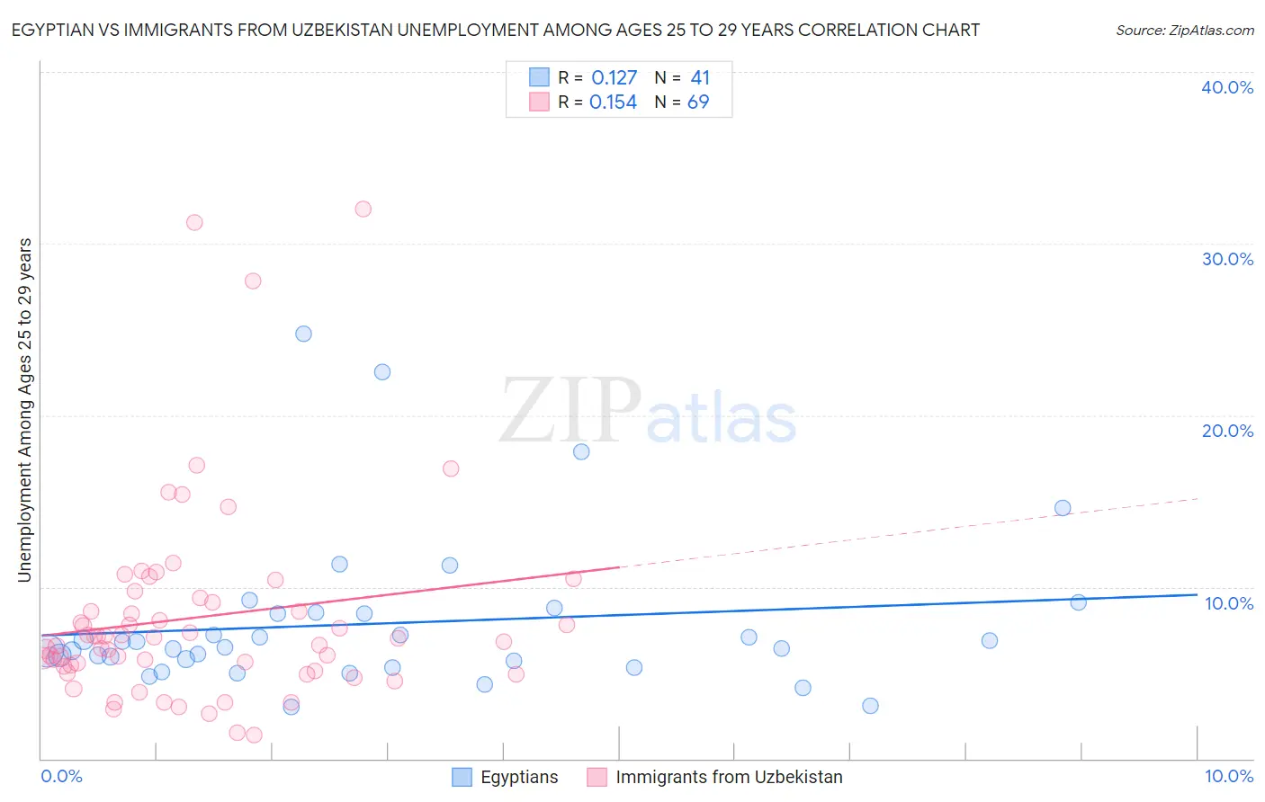 Egyptian vs Immigrants from Uzbekistan Unemployment Among Ages 25 to 29 years