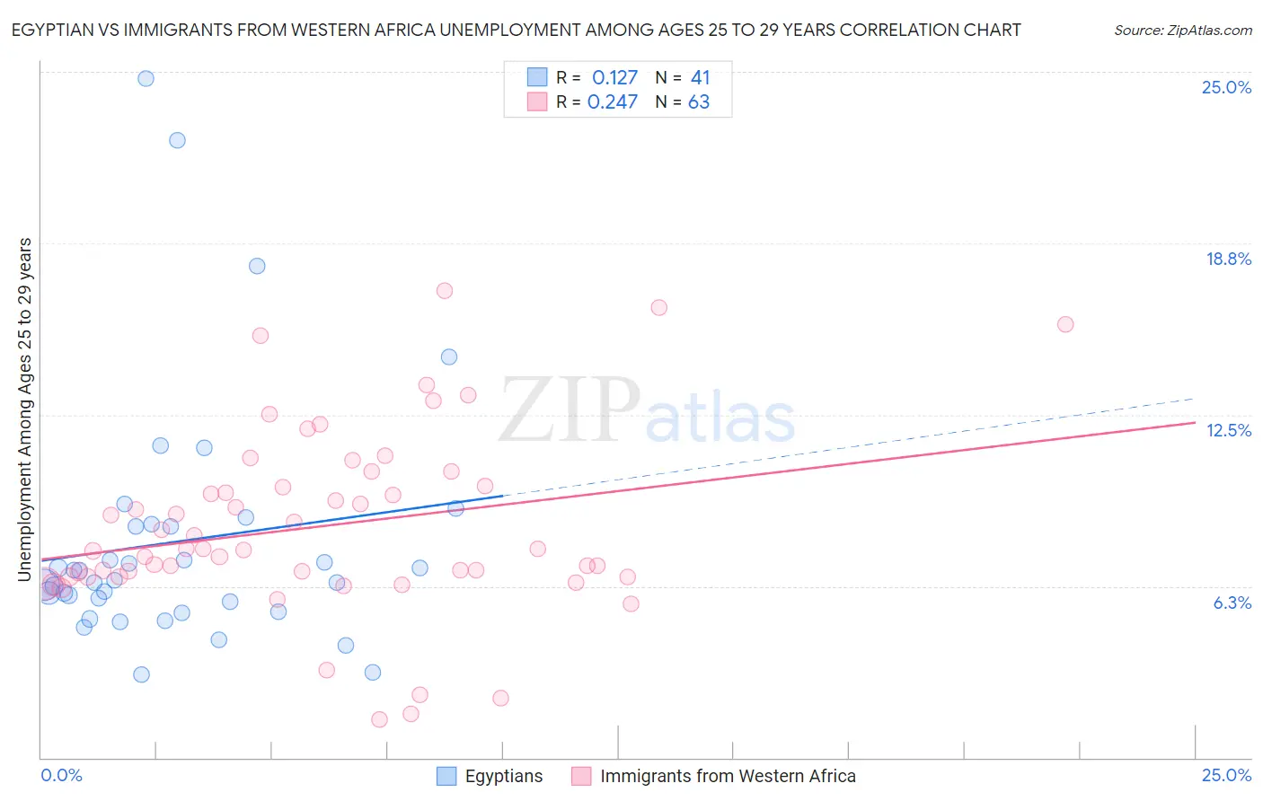 Egyptian vs Immigrants from Western Africa Unemployment Among Ages 25 to 29 years