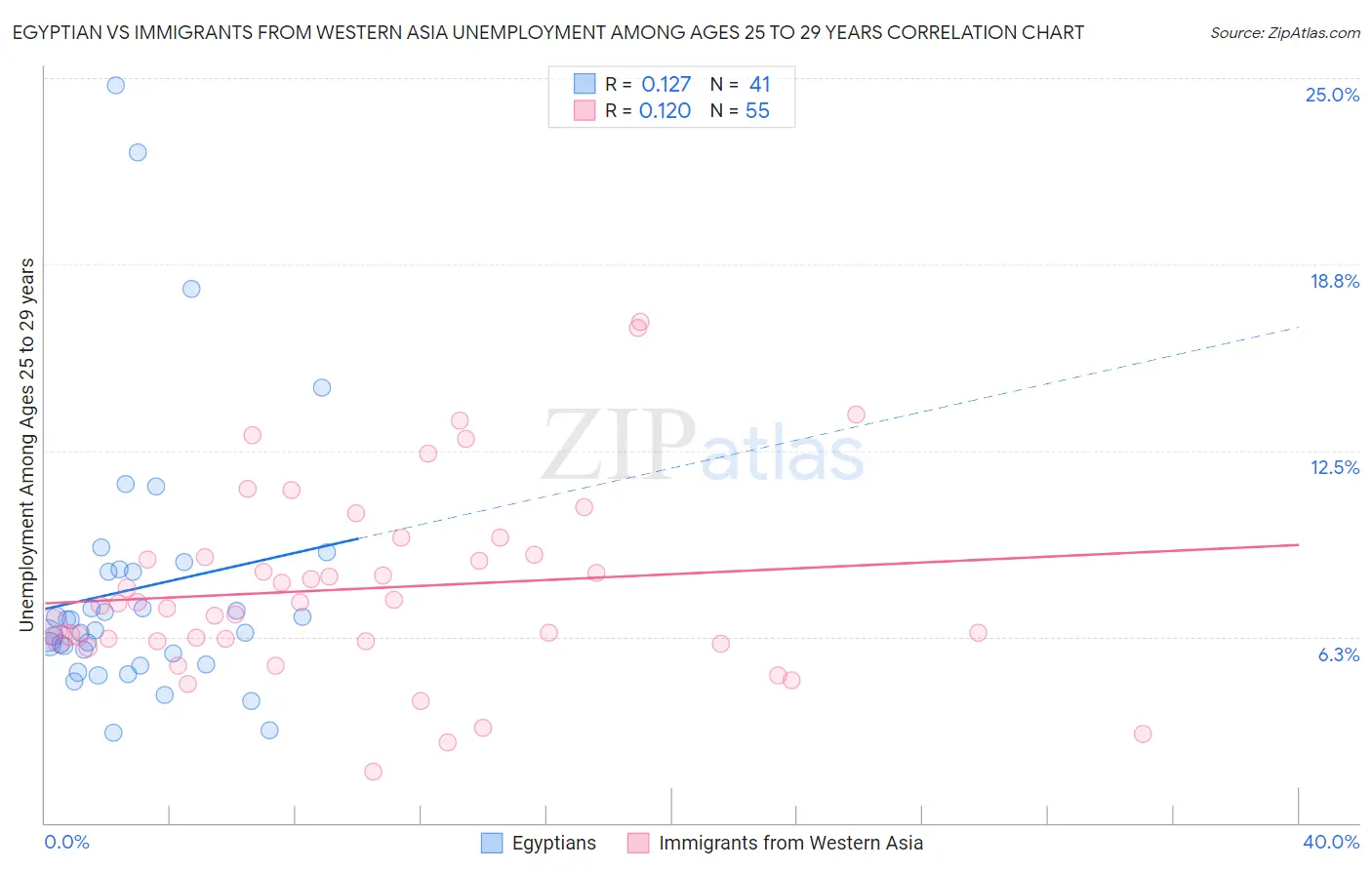 Egyptian vs Immigrants from Western Asia Unemployment Among Ages 25 to 29 years