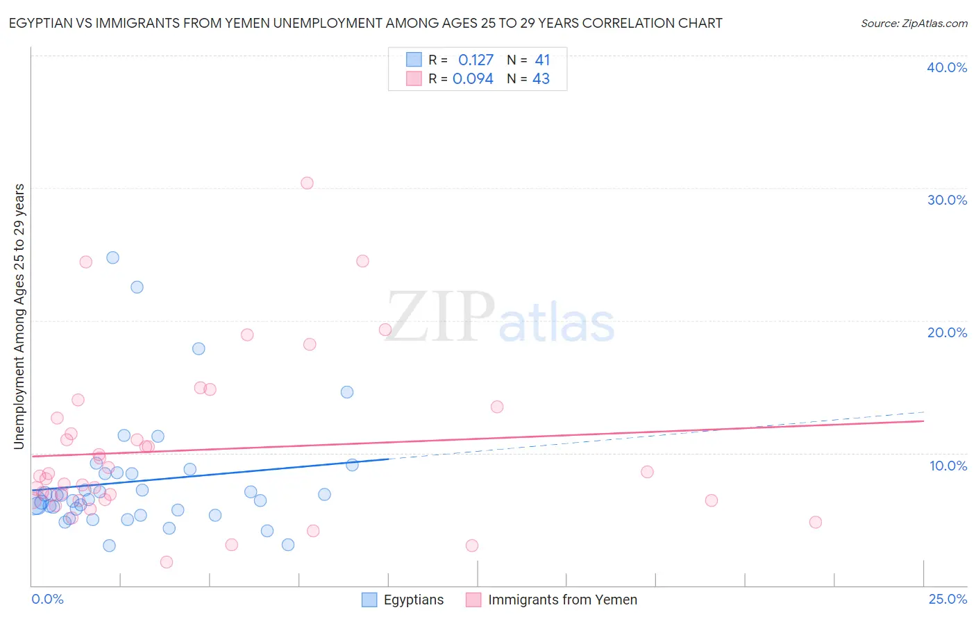 Egyptian vs Immigrants from Yemen Unemployment Among Ages 25 to 29 years