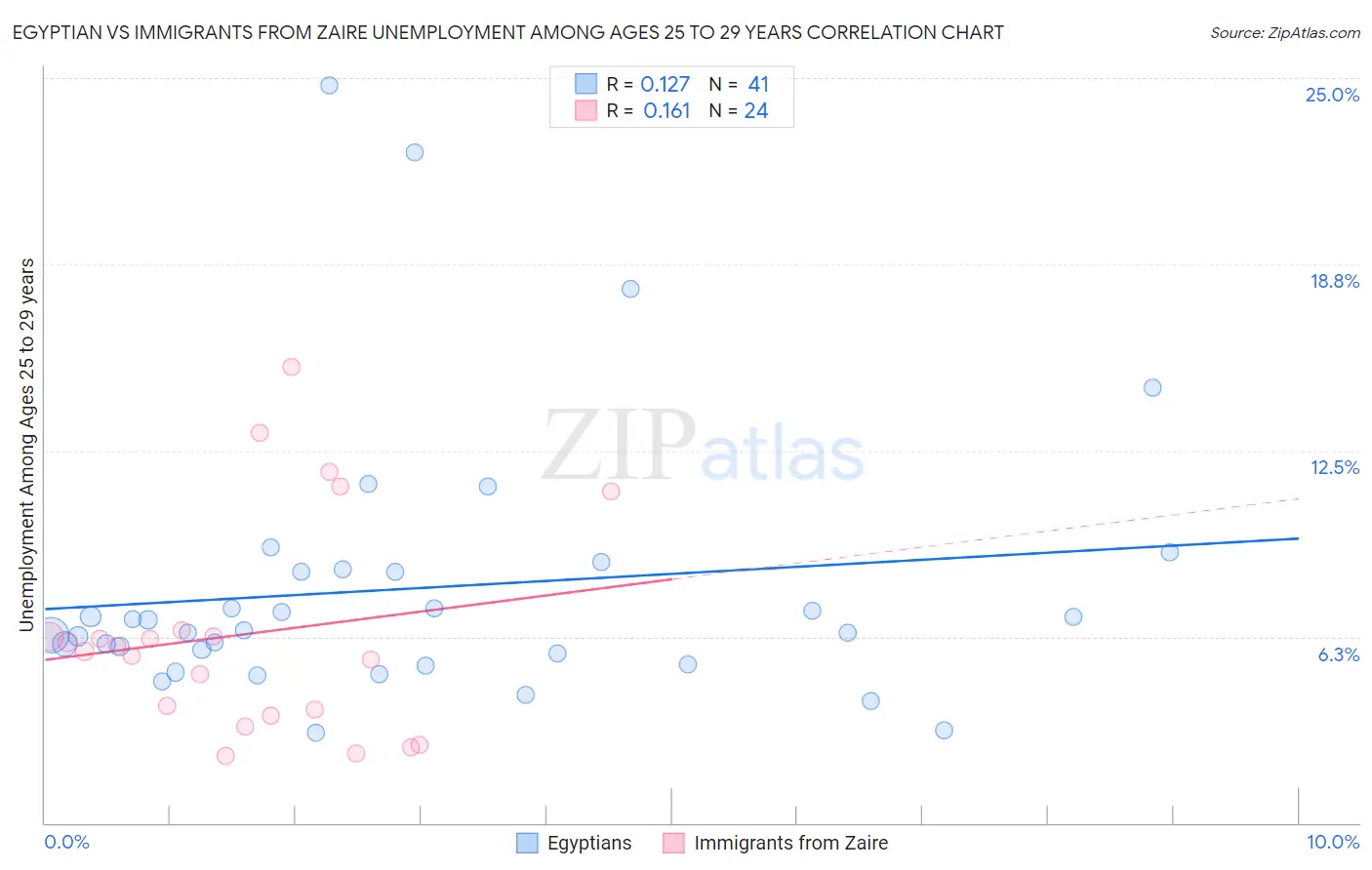Egyptian vs Immigrants from Zaire Unemployment Among Ages 25 to 29 years