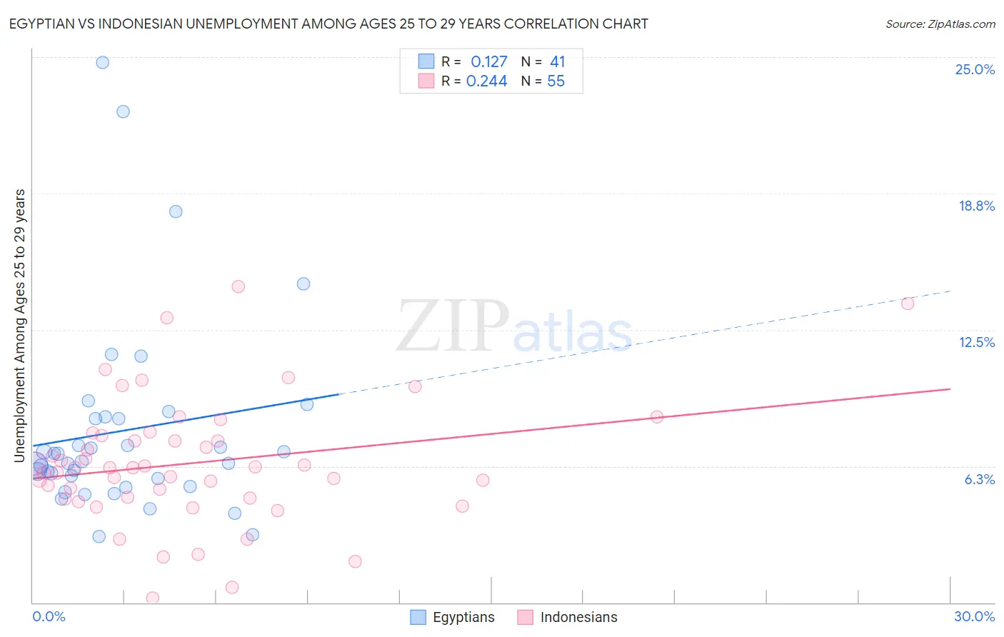 Egyptian vs Indonesian Unemployment Among Ages 25 to 29 years