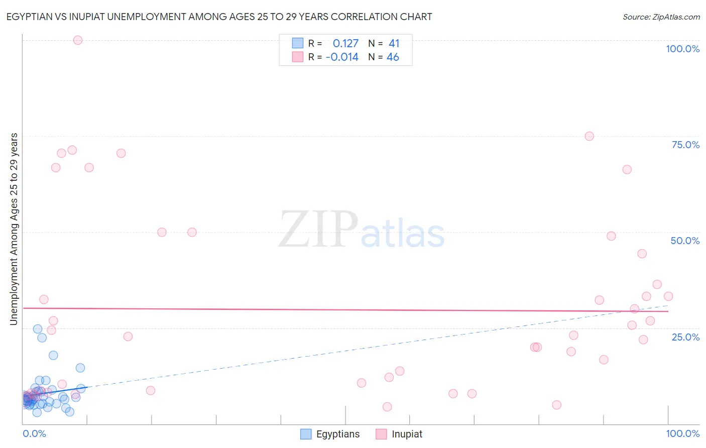 Egyptian vs Inupiat Unemployment Among Ages 25 to 29 years