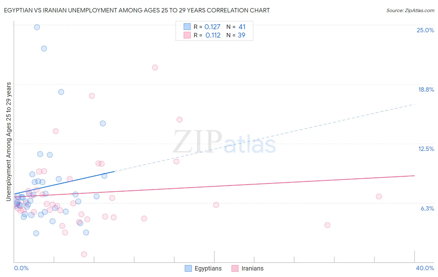 Egyptian vs Iranian Unemployment Among Ages 25 to 29 years