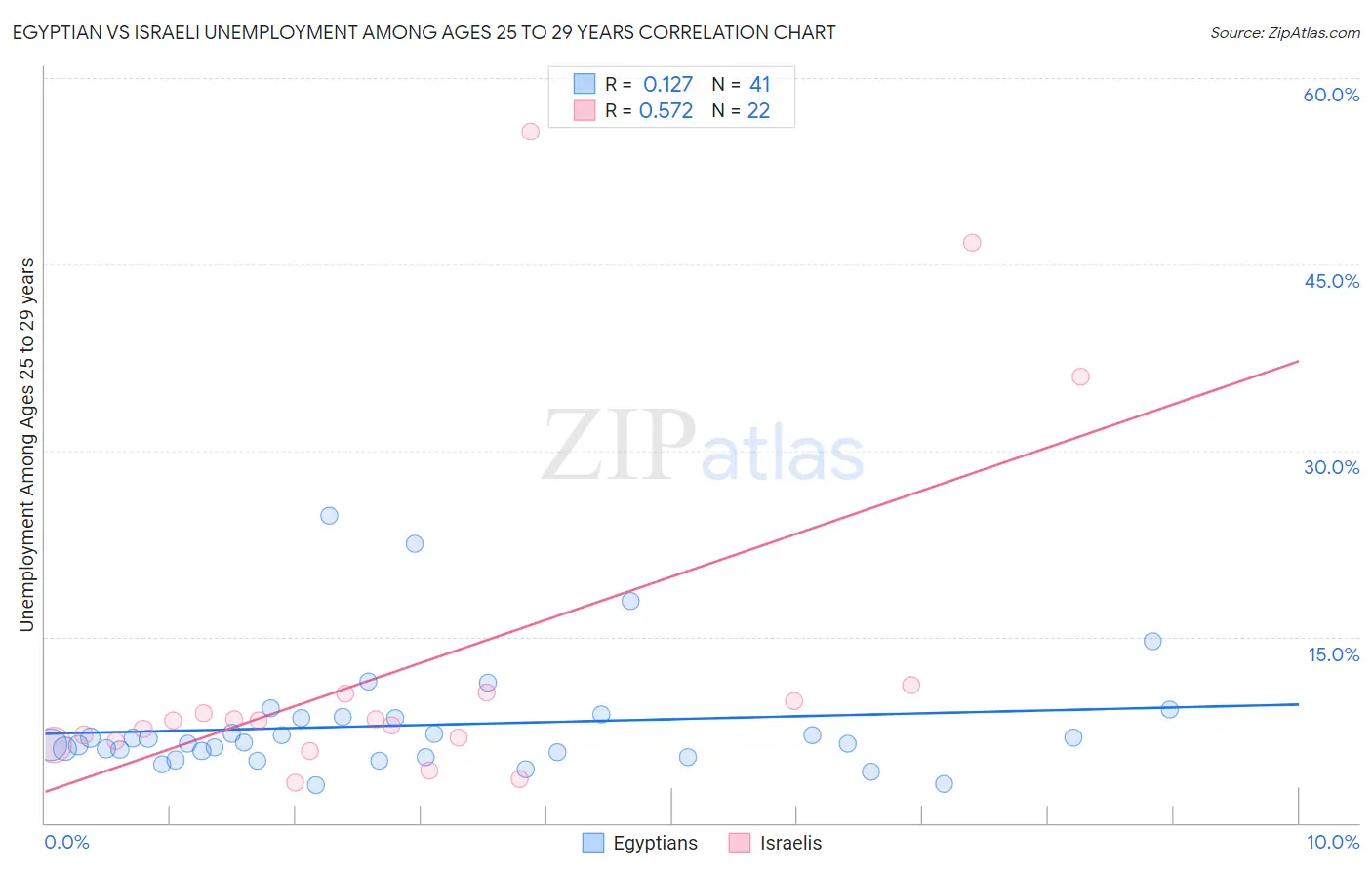 Egyptian vs Israeli Unemployment Among Ages 25 to 29 years