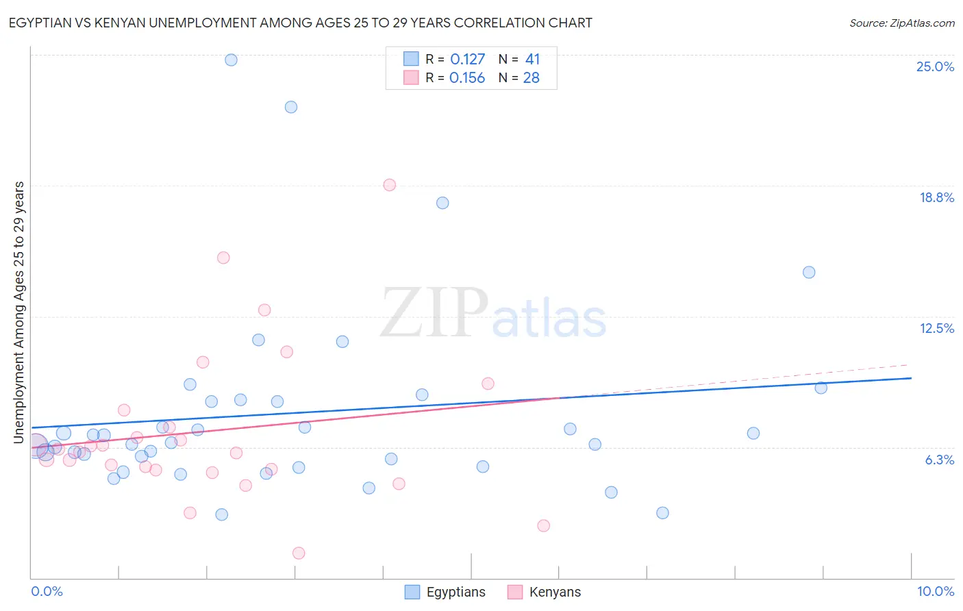 Egyptian vs Kenyan Unemployment Among Ages 25 to 29 years