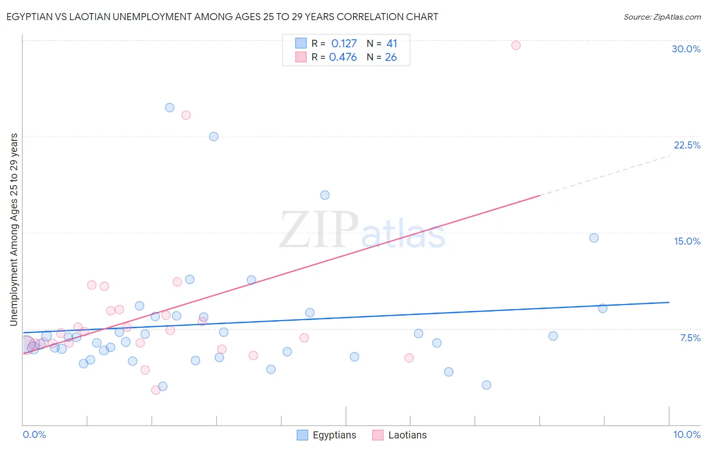 Egyptian vs Laotian Unemployment Among Ages 25 to 29 years