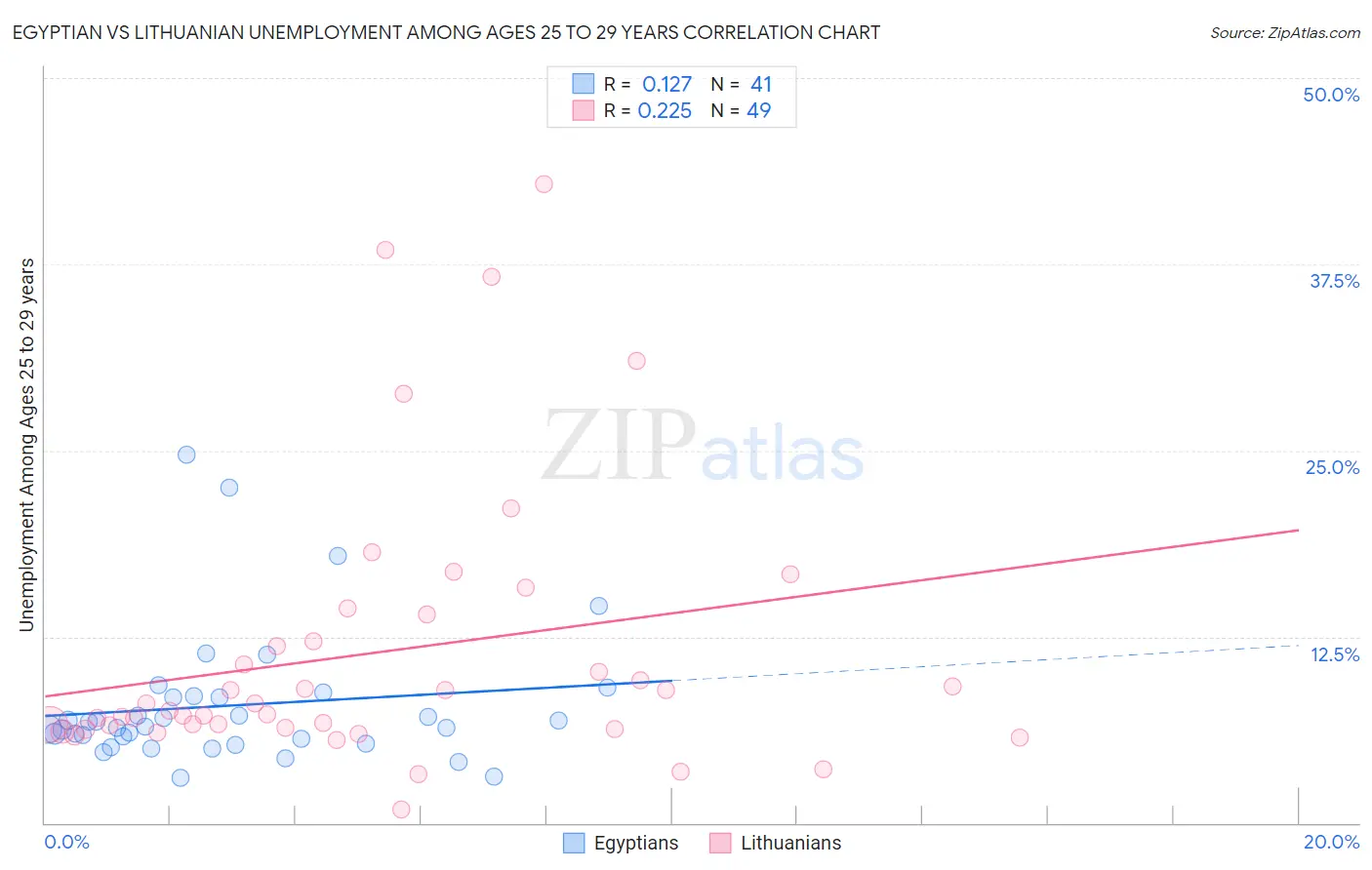 Egyptian vs Lithuanian Unemployment Among Ages 25 to 29 years