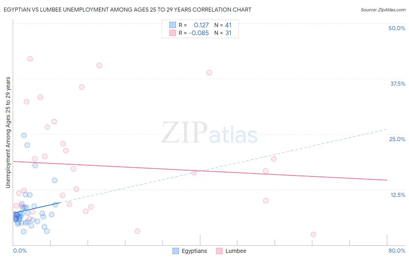 Egyptian vs Lumbee Unemployment Among Ages 25 to 29 years