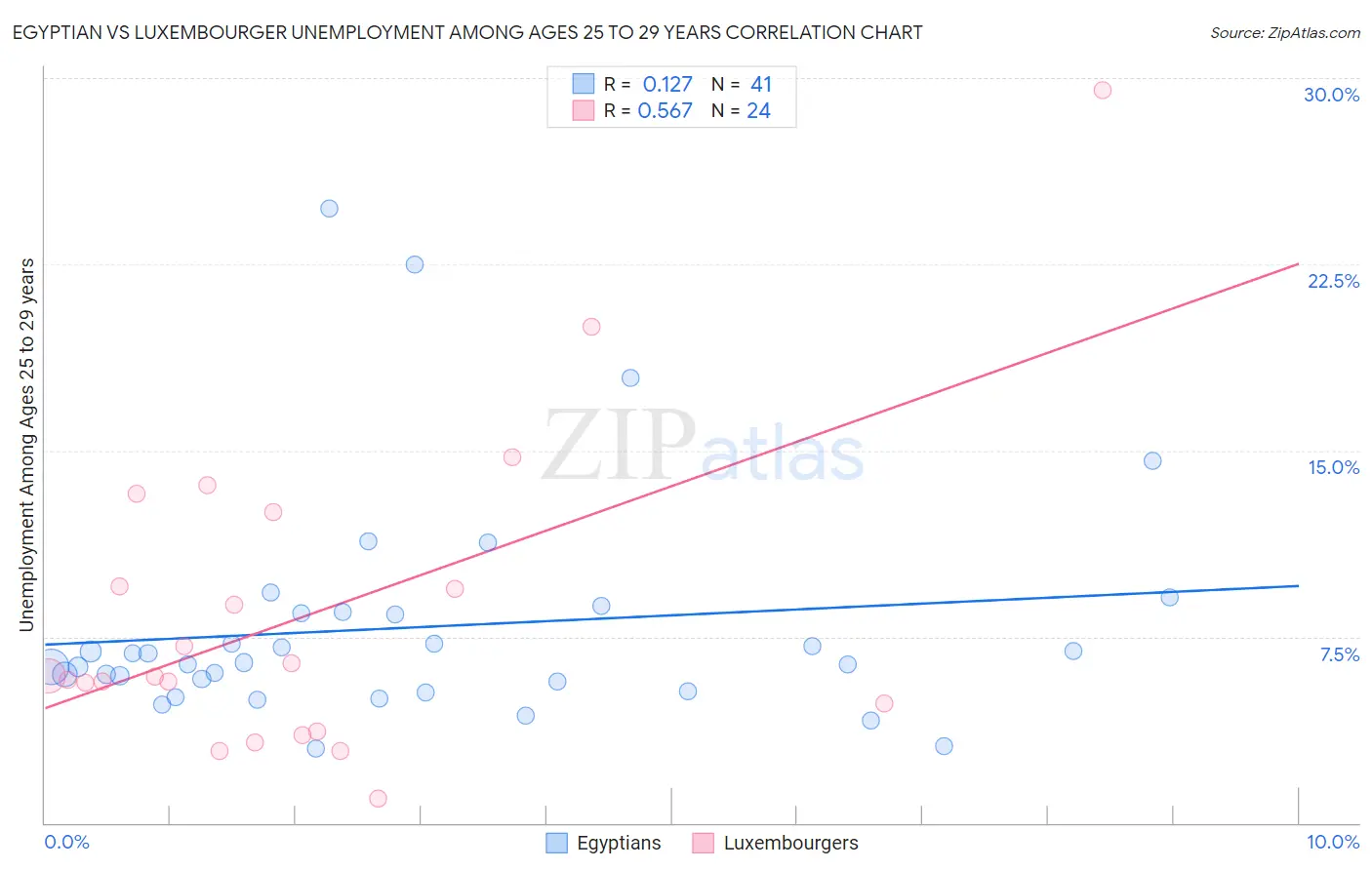 Egyptian vs Luxembourger Unemployment Among Ages 25 to 29 years