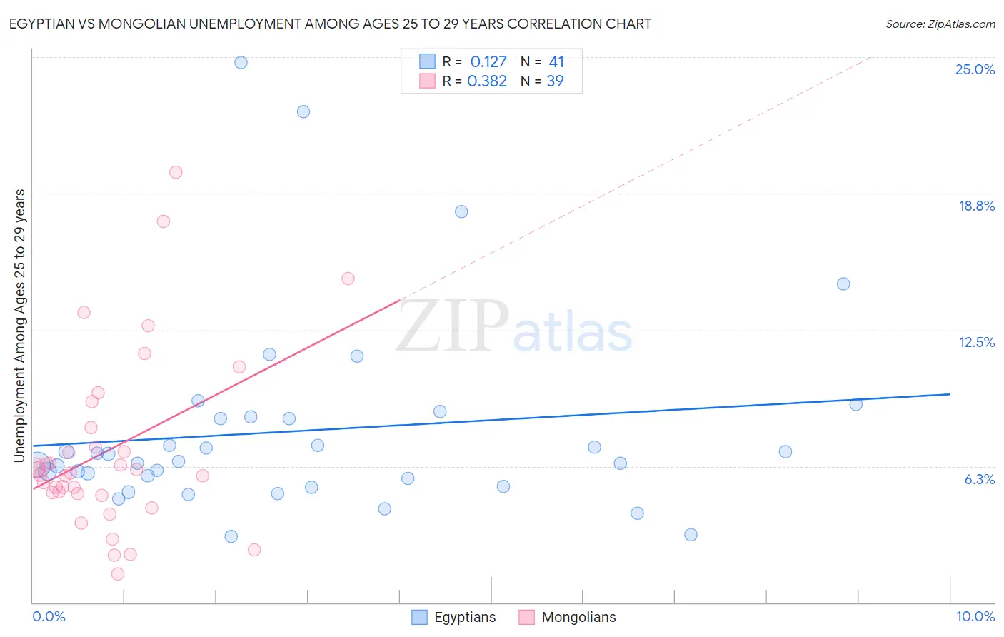 Egyptian vs Mongolian Unemployment Among Ages 25 to 29 years