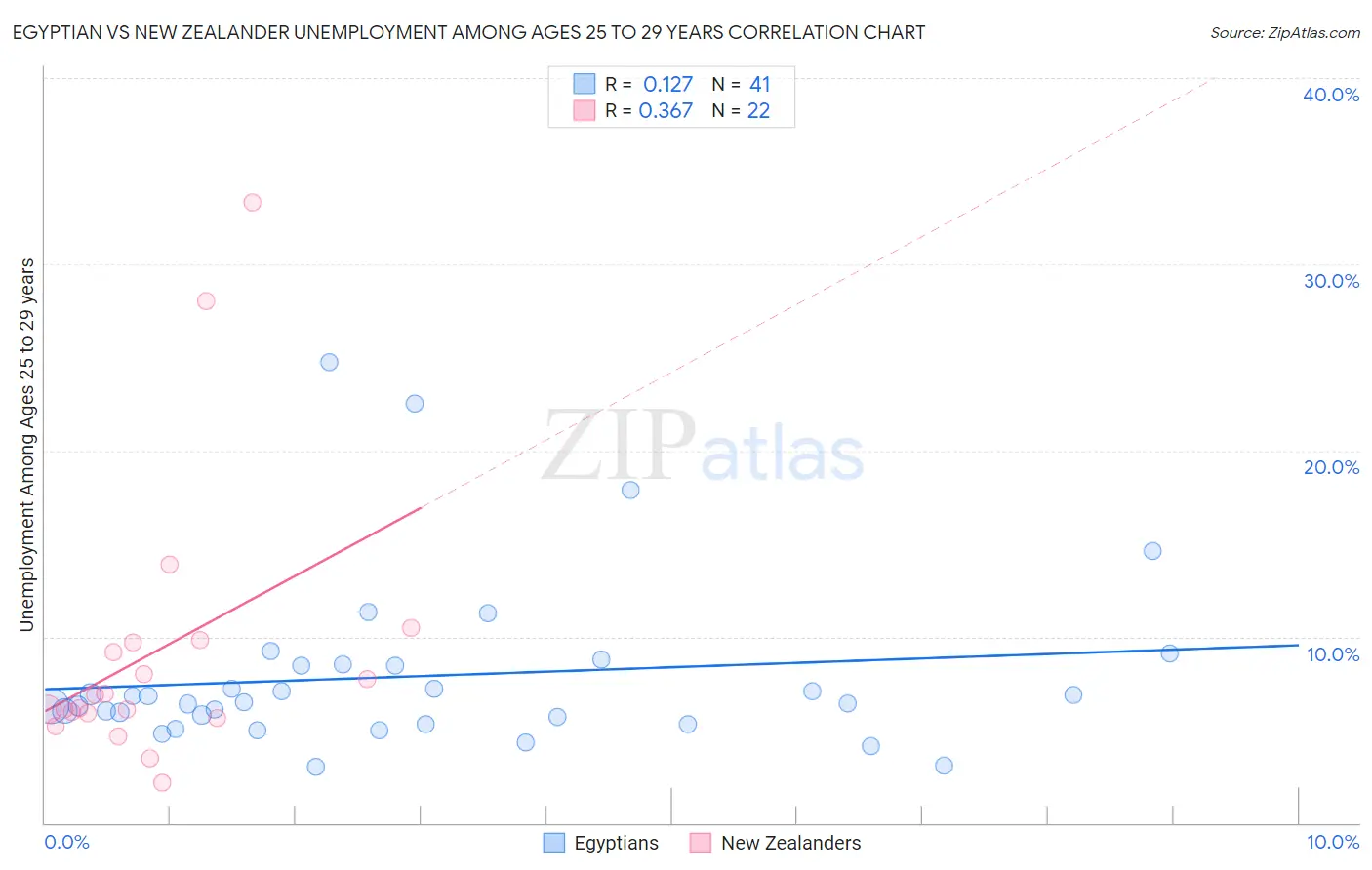 Egyptian vs New Zealander Unemployment Among Ages 25 to 29 years