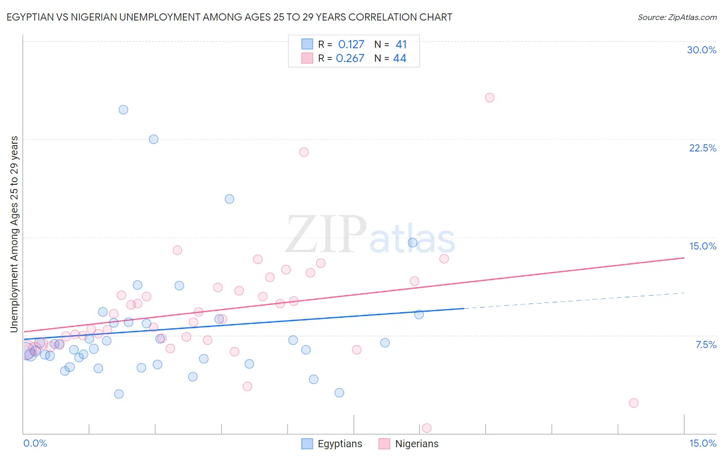 Egyptian vs Nigerian Unemployment Among Ages 25 to 29 years