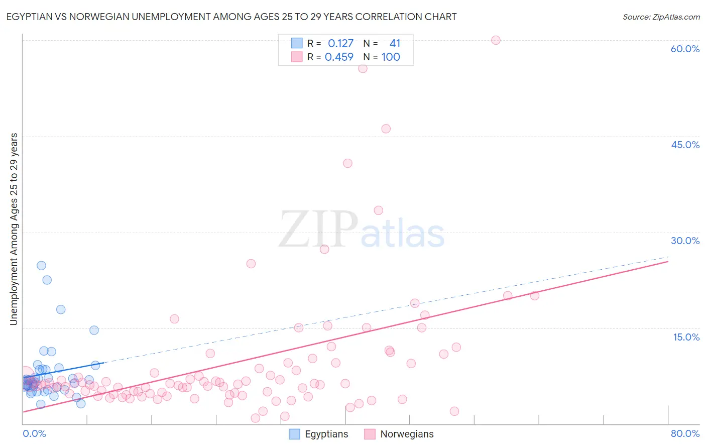 Egyptian vs Norwegian Unemployment Among Ages 25 to 29 years