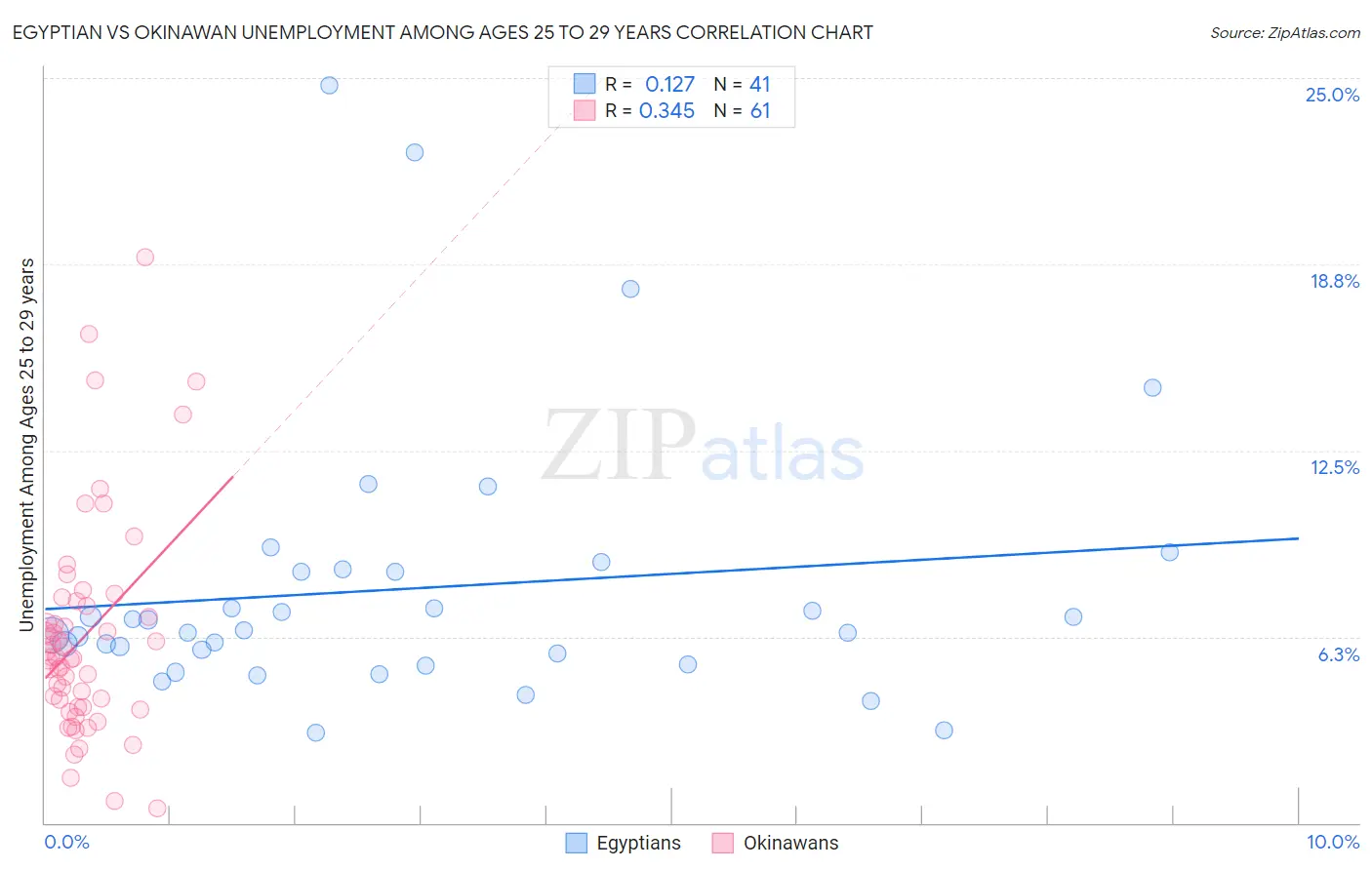 Egyptian vs Okinawan Unemployment Among Ages 25 to 29 years