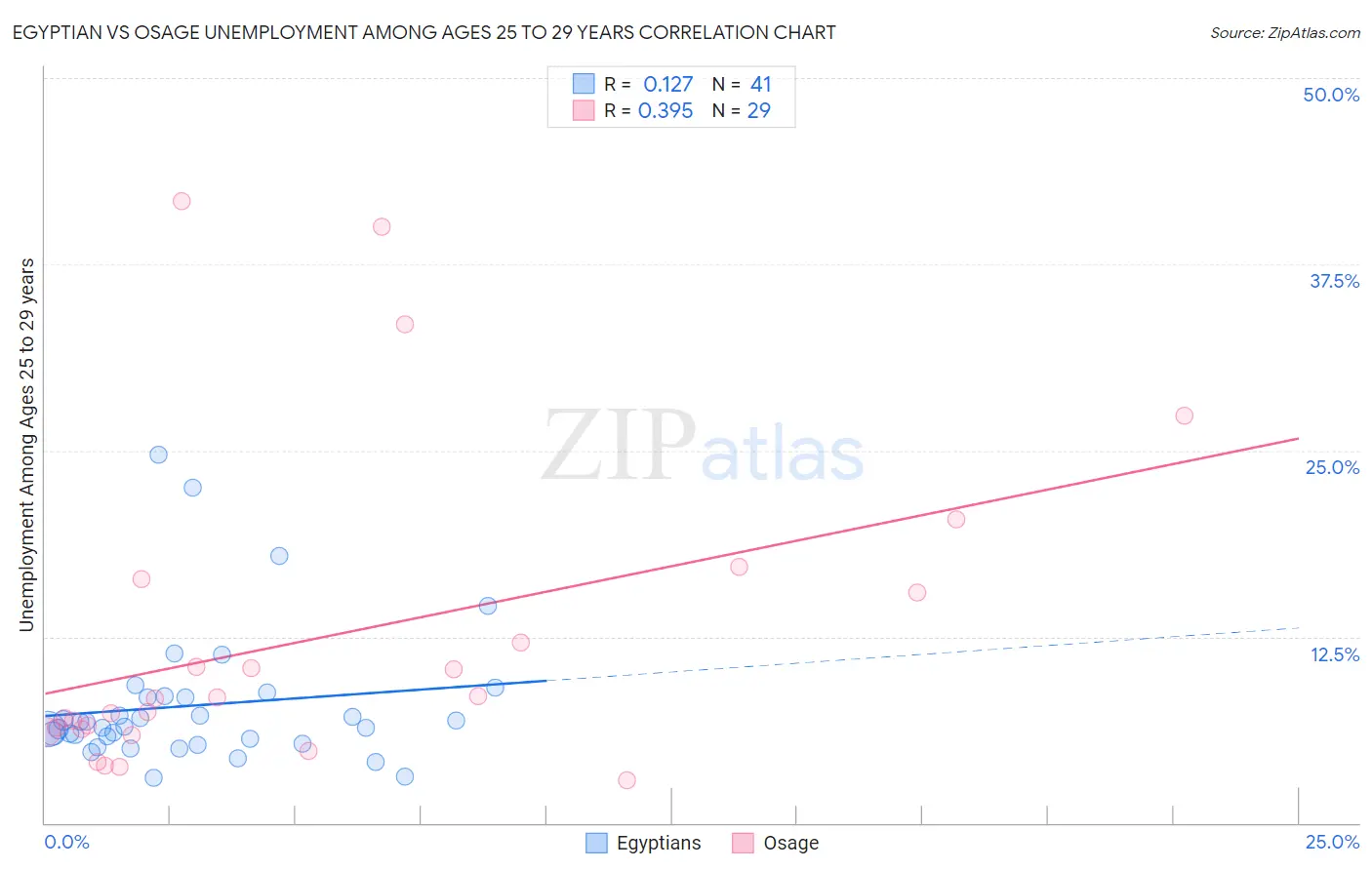 Egyptian vs Osage Unemployment Among Ages 25 to 29 years