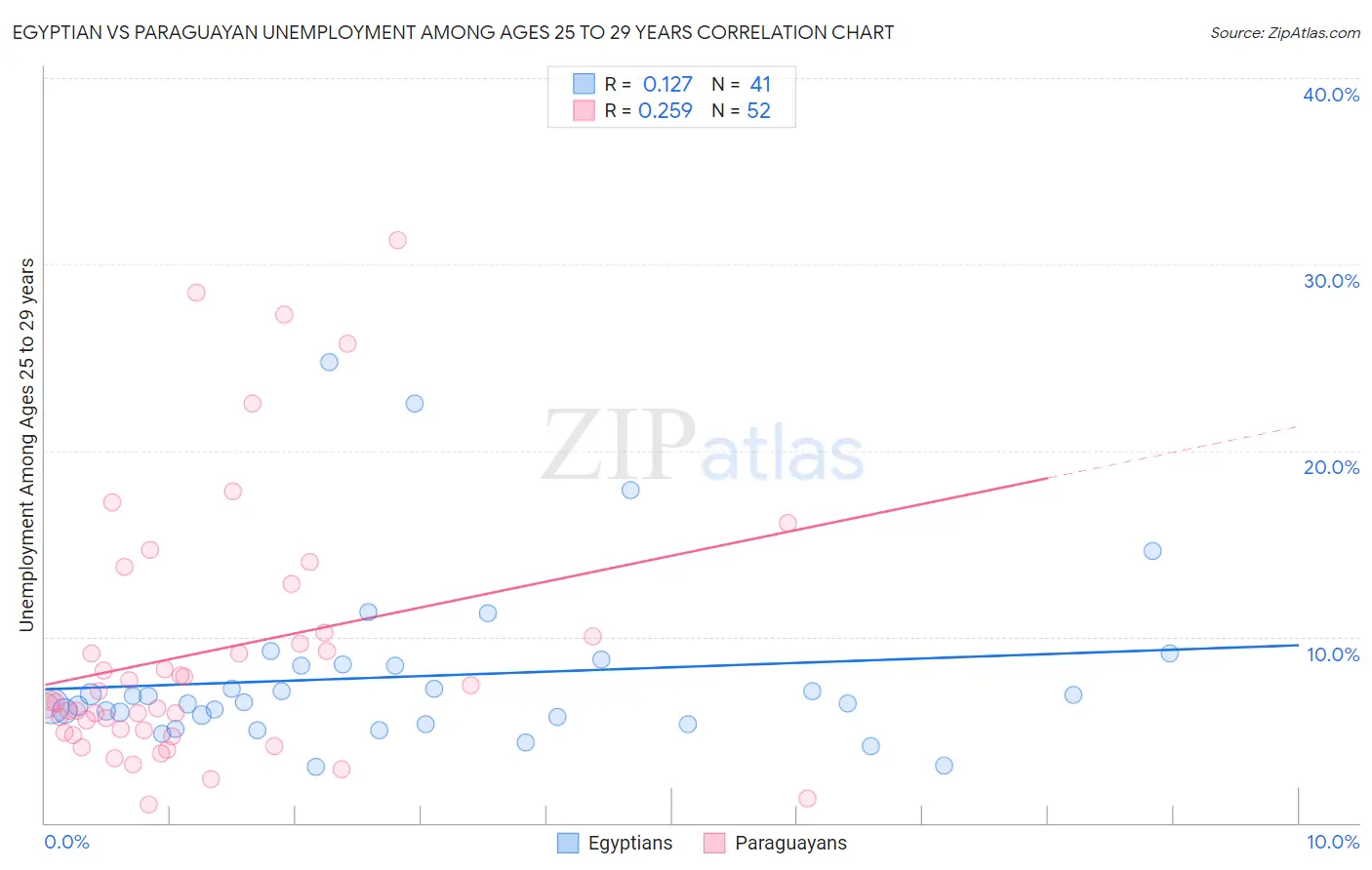 Egyptian vs Paraguayan Unemployment Among Ages 25 to 29 years
