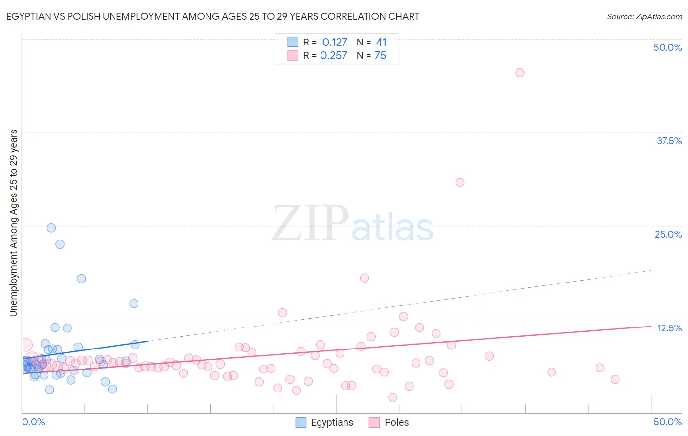 Egyptian vs Polish Unemployment Among Ages 25 to 29 years