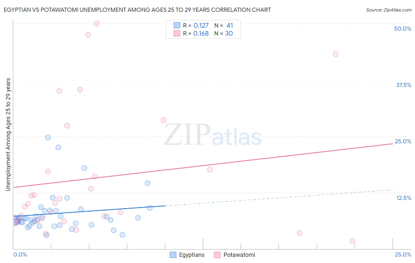 Egyptian vs Potawatomi Unemployment Among Ages 25 to 29 years