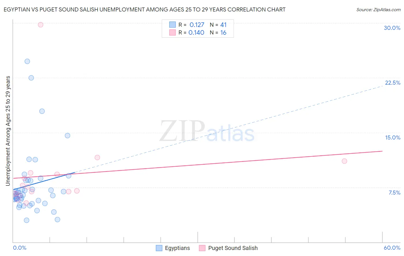 Egyptian vs Puget Sound Salish Unemployment Among Ages 25 to 29 years